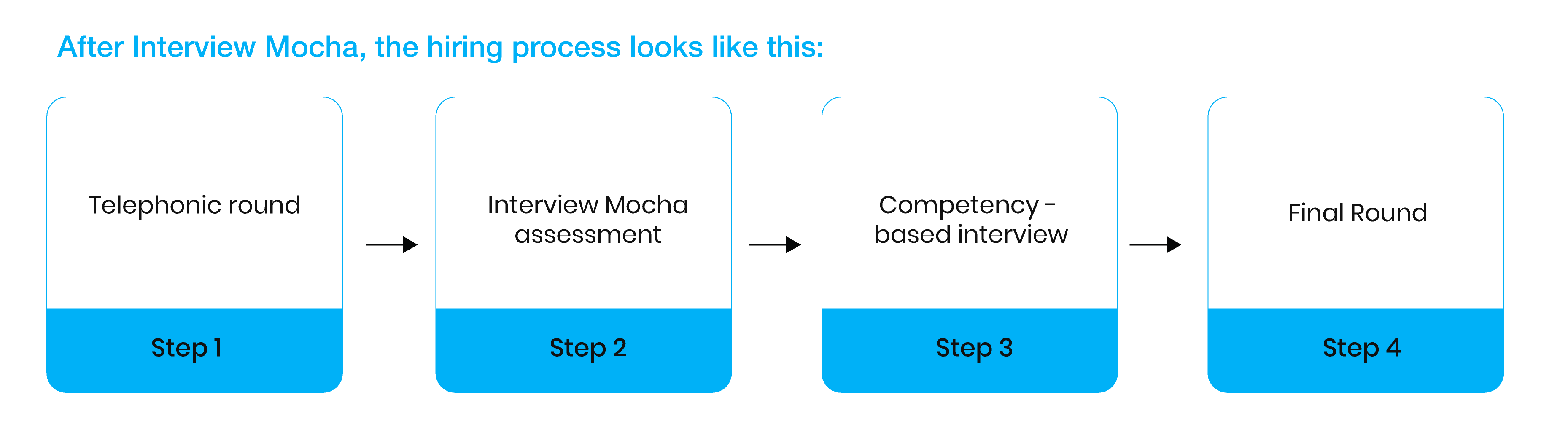 solution after process